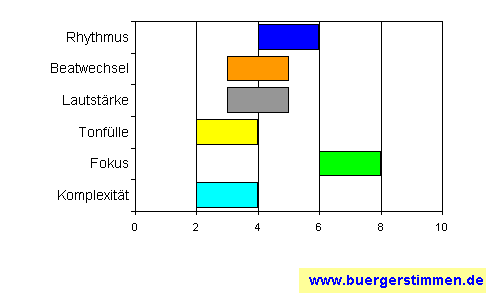 Standardschema für Musikstil: Kompositions-Stern für Mostly Mellow