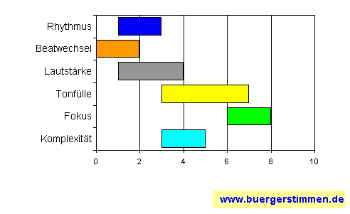 Standardschema für Musikstil: Kompositions-Stern für mpath (mat white & band)