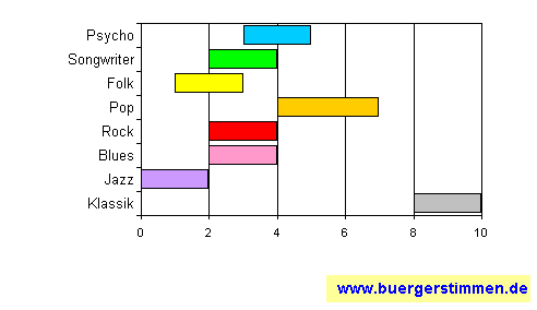 Standardschema für Musikstil: Kompositions-Stern für Musica Alta Ripa