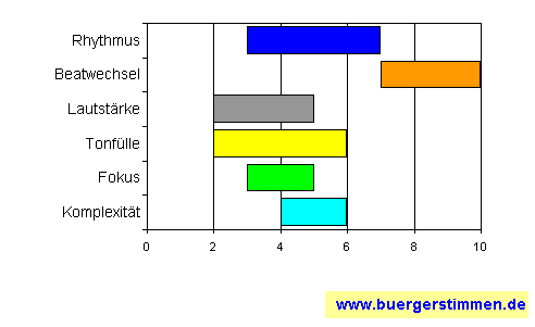 Standardschema für Musikstil: Kompositions-Stern für Musica Alta Ripa