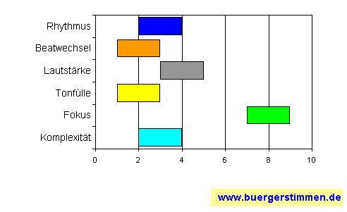 Standardschema für Musikstil: Kompositions-Stern für Naomi Sommers