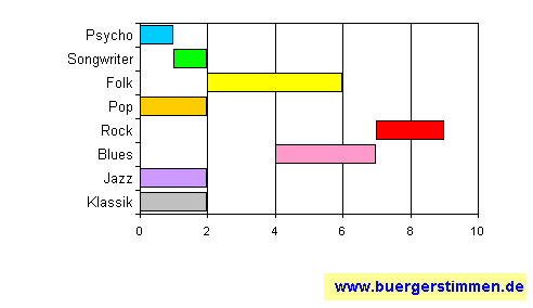 Standardschema für Musikstil: Kompositions-Stern für narcolaptic