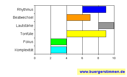 Standardschema für Musikstil: Kompositions-Stern für narcolaptic