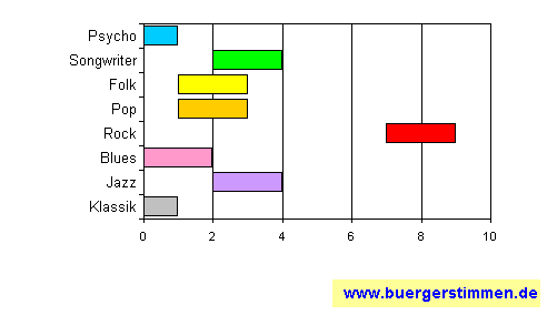 Standardschema für Musikstil: Kompositions-Stern für nitrominds