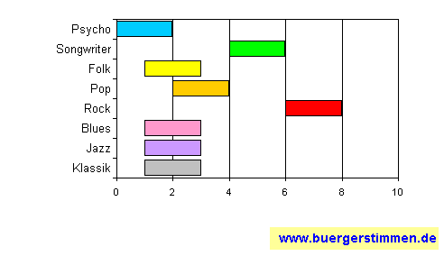 Standardschema für Musikstil: Kompositions-Stern für No Class
