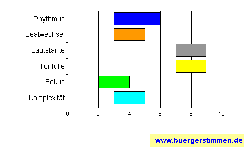 Standardschema für Musikstil: Kompositions-Stern für No Class