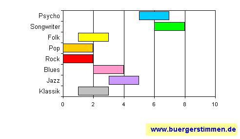 Standardschema für Musikstil: Kompositions-Stern für ofrin