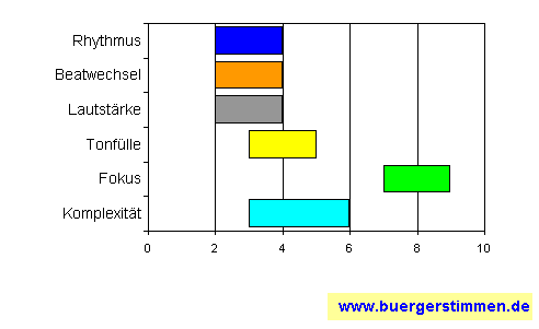 Standardschema für Musikstil: Kompositions-Stern für ofrin