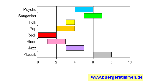 Standardschema für Musikstil: Kompositions-Stern für Project OREC - Orchestra, Rolf Esser & Company