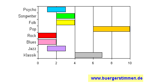 Standardschema für Musikstil: Kompositions-Stern für Original Swingtime Big Band