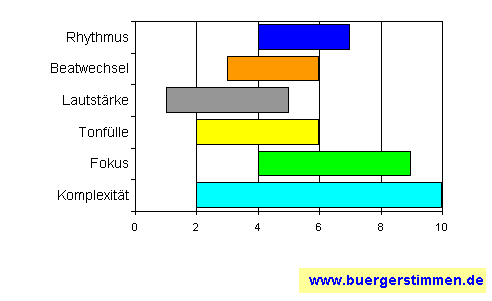 Standardschema für Musikstil: Kompositions-Stern für Original Swingtime Big Band