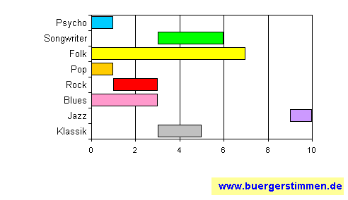 Standardschema für Musikstil: Kompositions-Stern für Ove Volquartz & Christian Dreher