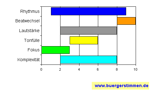 Standardschema für Musikstil: Kompositions-Stern für Ove Volquartz & Christian Dreher