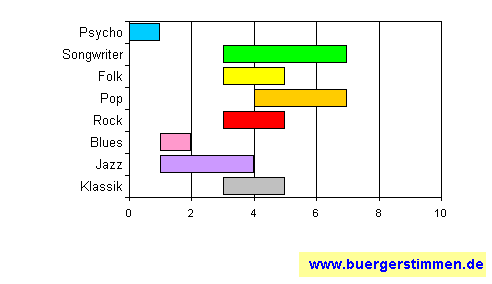 Standardschema für Musikstil: Kompositions-Stern für Parforce