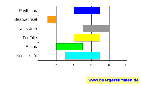 Standardschema für Musikstil: Kompositions-Stern für Parforce
