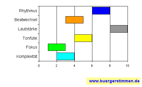 Standardschema für Musikstil: Kompositions-Stern für Paroxysm