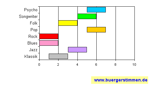 Standardschema für Musikstil: Kompositions-Stern für Paulus