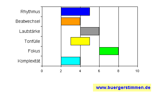 Standardschema für Musikstil: Kompositions-Stern für Paulus