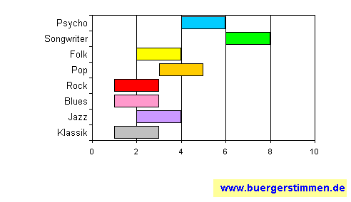 Standardschema für Musikstil: Kompositions-Stern für Peter Folk