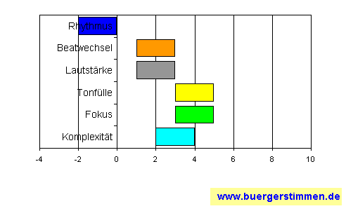 Standardschema für Musikstil: Kompositions-Stern für Peter Folk