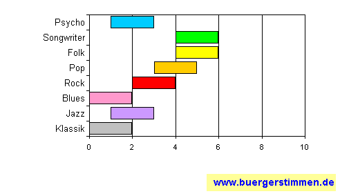 Pressefoto: www.buergerstimmen.de - Dr. Dieter Porth , 2008 &copy; Musikschema zum Stil: Stil-Stern f&uuml;r die Ceedee "30 Knoten" von PlastikWasser