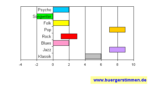 Standardschema für Musikstil: Kompositions-Stern für Plemo and Rampue
