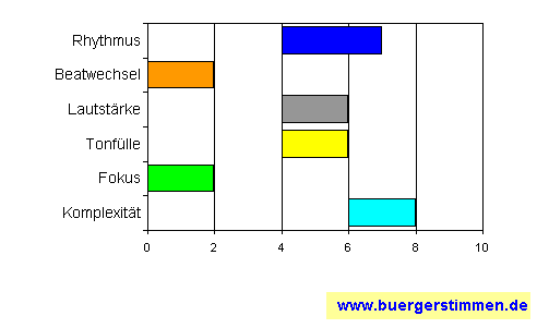 Standardschema für Musikstil: Kompositions-Stern für Plemo and Rampue