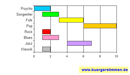 Standardschema für Musikstil: Kompositions-Stern für Popstickel