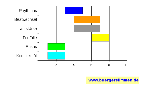 Standardschema für Musikstil: Kompositions-Stern für Popstickel
