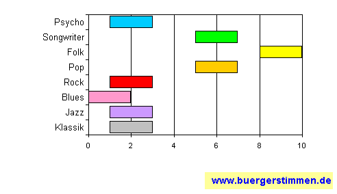Standardschema für Musikstil: Kompositions-Stern für Potheen Rovers