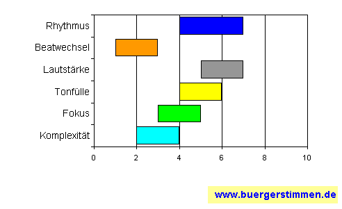 Standardschema für Musikstil: Kompositions-Stern für Potheen Rovers