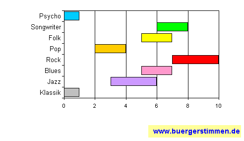 Pressefoto: www.buergerstimmen.de - Dr. Dieter Porth , 2008 &copy; Musikschema zum Stil: Stil-Stern f&uuml;r die Ceedee "Reinkarnazia" von Purgen