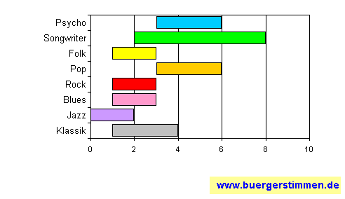 Standardschema für Musikstil: Kompositions-Stern für reggatta de blanc