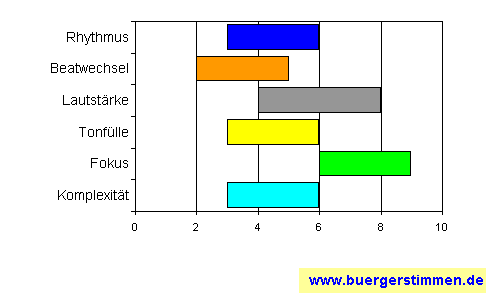 Standardschema für Musikstil: Kompositions-Stern für reggatta de blanc