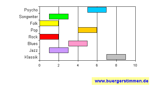 Standardschema für Musikstil: Kompositions-Stern für Roger Zimmermann