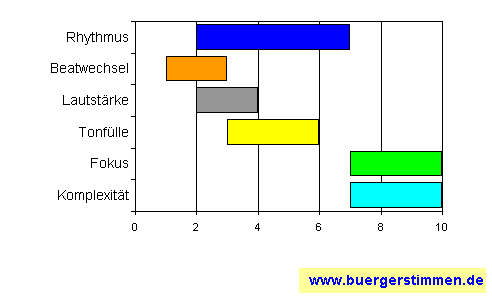 Standardschema für Musikstil: Kompositions-Stern für Rüdiger Bierhorst