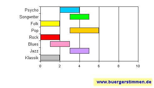 Standardschema für Musikstil: Kompositions-Stern für s-ö-h-n-e g-ö-t-t-i-n-x