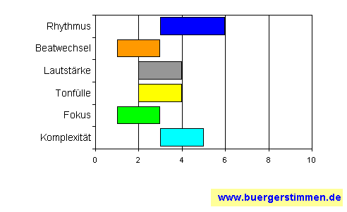 Standardschema für Musikstil: Kompositions-Stern für s-ö-h-n-e g-ö-t-t-i-n-x