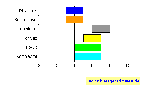 Standardschema für Musikstil: Kompositions-Stern für Saltatio Mortis