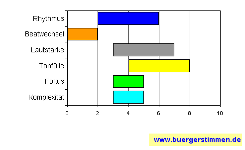 Standardschema f&uuml;r Musikstil: Kompositions-Stern f&uuml;r [Sampler zu K&uuml;nstlern bei Tapete-Records]