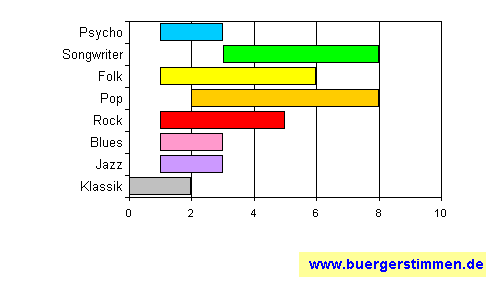 Standardschema f&uuml;r Musikstil: Kompositions-Stern f&uuml;r [Sampler zu K&uuml;nstlern bei Tapete-Records]