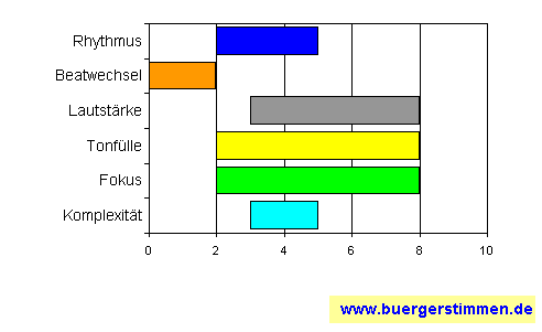 Standardschema f&uuml;r Musikstil: Kompositions-Stern f&uuml;r [Sampler zu K&uuml;nstlern bei Tapete-Records]