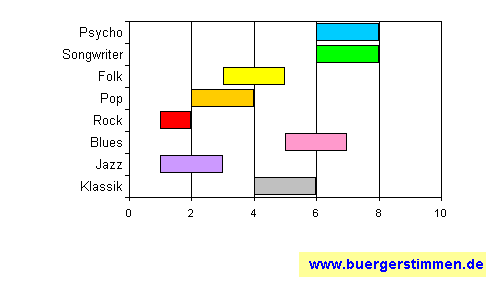Standardschema für Musikstil: Kompositions-Stern für Saoirse Mhor