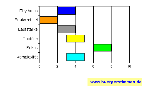 Standardschema für Musikstil: Kompositions-Stern für Saoirse Mhor