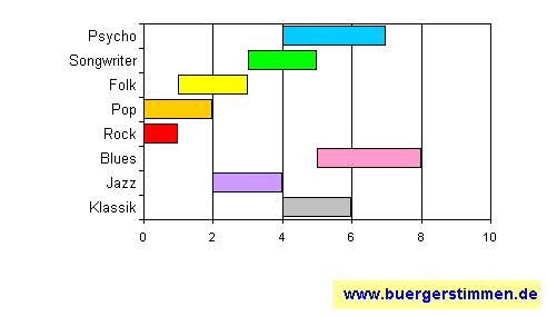 Standardschema für Musikstil: Kompositions-Stern für Scarlatti Tilt