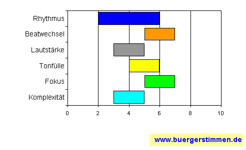 Standardschema für Musikstil: Kompositions-Stern für Scarlatti Tilt