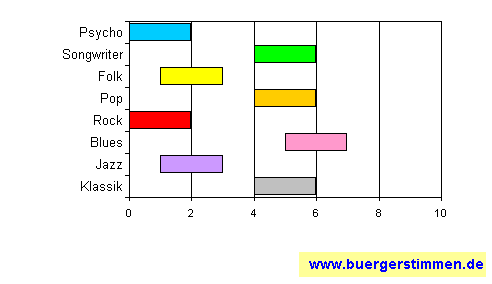Pressefoto: www.buergerstimmen.de - Dr. Dieter Porth , 2008 &copy; Musikschema zum Stil: Stil-Stern f&uuml;r die Ceedee "Traumzerst&ouml;rer" von Scheinkraft