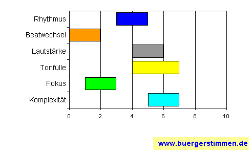 Pressefoto: www.buergerstimmen.de - Dr. Dieter Porth , 2008 &copy; Musikschema zum Arrangement: Kompositions-Stern f&uuml;r die Ceedee "Traumzerst&ouml;rer" von Scheinkraft