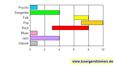 Pressefoto: www.buergerstimmen.de - Dr. Dieter Porth , &sup2;007 &copy; Musikschema zum Stil: Stil-Stern f&uuml;r die Ceedee "--- for promotion only ---" von Schmutzige Taten