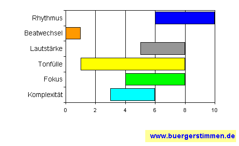 Pressefoto: www.buergerstimmen.de - Dr. Dieter Porth , &sup2;007 &copy; Musikschema zum Arrangement: Kompositions-Stern f&uuml;r die Ceedee "--- for promotion only ---" von Schmutzige Taten